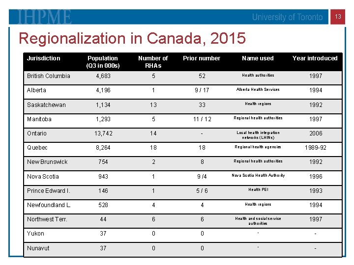 13 Regionalization in Canada, 2015 Jurisdiction Population (Q 3 in 000 s) Number of
