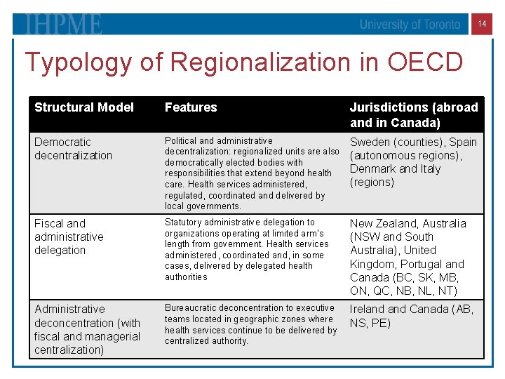 14 Typology of Regionalization in OECD Structural Model Features Jurisdictions (abroad and in Canada)