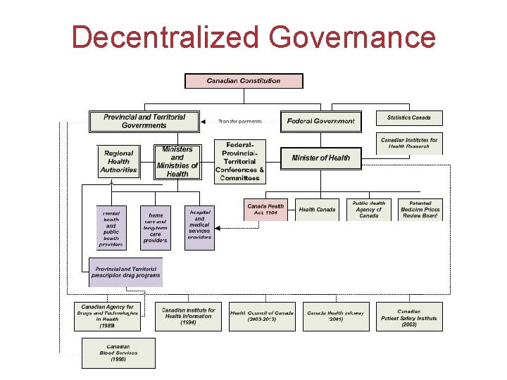 Decentralized Governance 