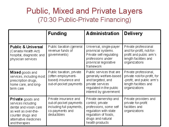 Public, Mixed and Private Layers (70: 30 Public-Private Financing) Public & Universal (Canada Health