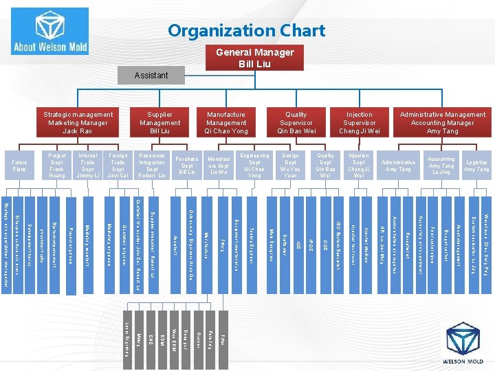 Organization Chart General Manager Bill Liu Assistant Logistics Amy Tang Accounting Amy Tang Lu
