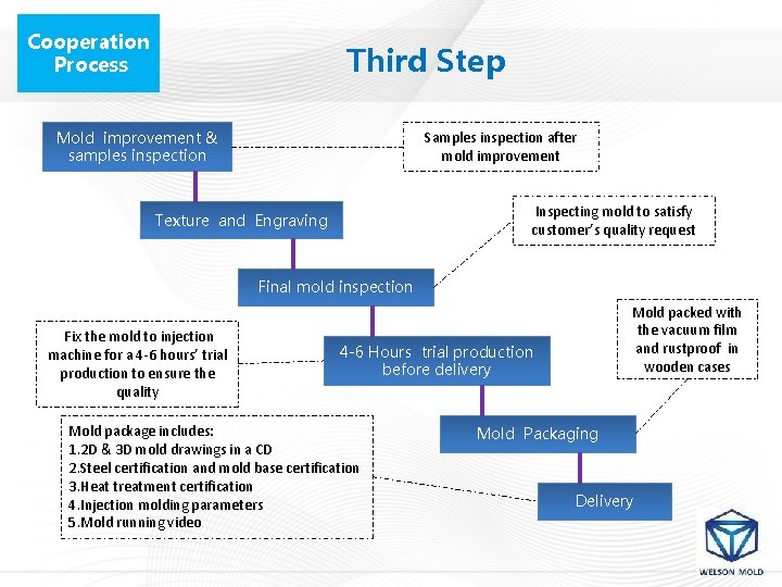 Cooperation Process Third Step Mold improvement & samples inspection Samples inspection after mold improvement