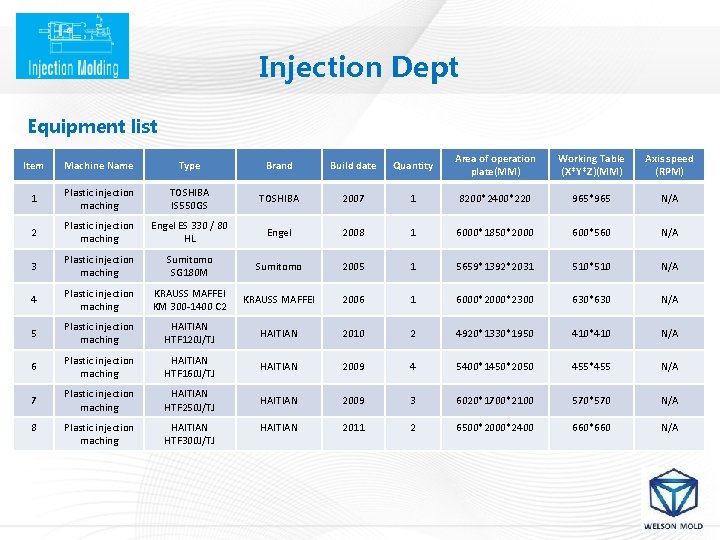 Injection Dept Equipment list Item Machine Name Type Brand Build date Quantity Area of