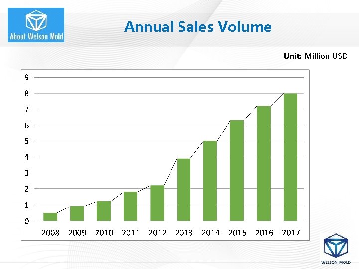 Annual Sales Volume Unit: Million USD 