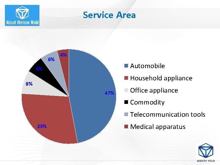 Service Area 6% 4% Automobile 6% Household appliance 8% 47% Office appliance Commodity Telecommunication