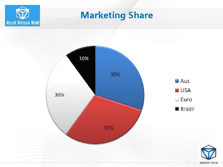 Marketing Share 