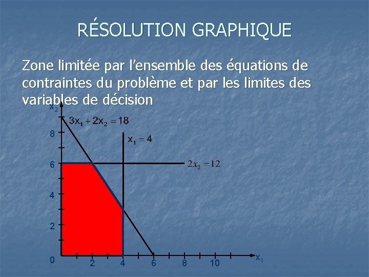 RÉSOLUTION GRAPHIQUE Zone limitée par l’ensemble des équations de contraintes du problème et par