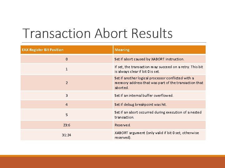 Transaction Abort Results EAX Register Bit Position Meaning 0 Set if abort caused by
