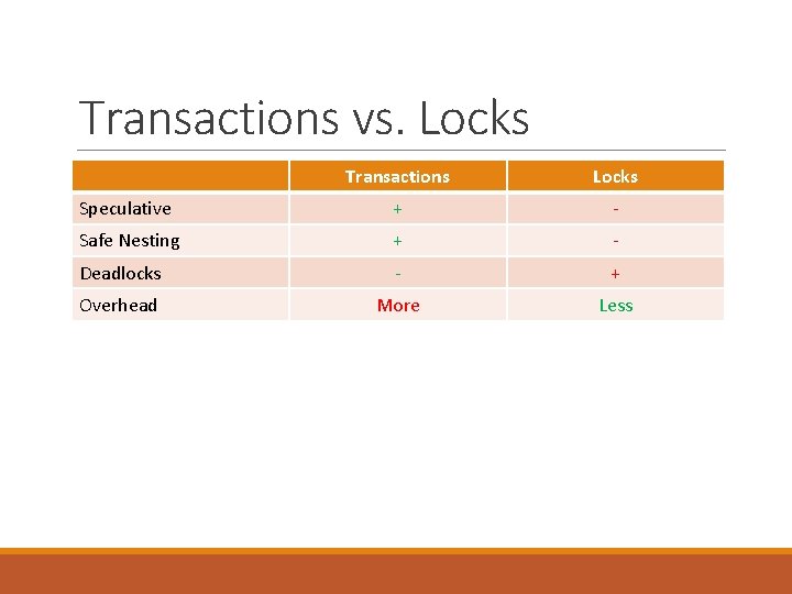 Transactions vs. Locks Transactions Locks Speculative + - Safe Nesting + - Deadlocks -