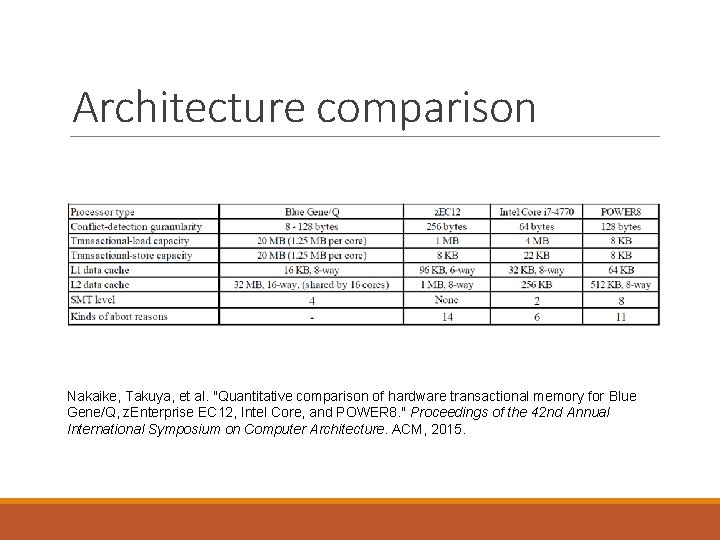 Architecture comparison Nakaike, Takuya, et al. "Quantitative comparison of hardware transactional memory for Blue