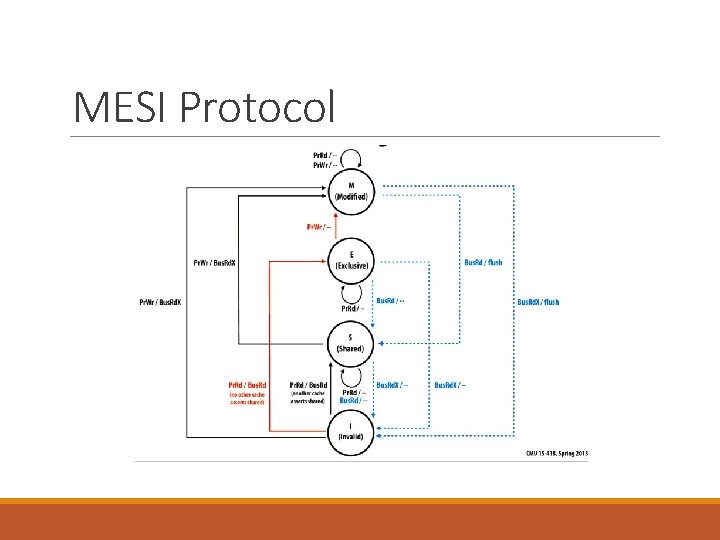 MESI Protocol 