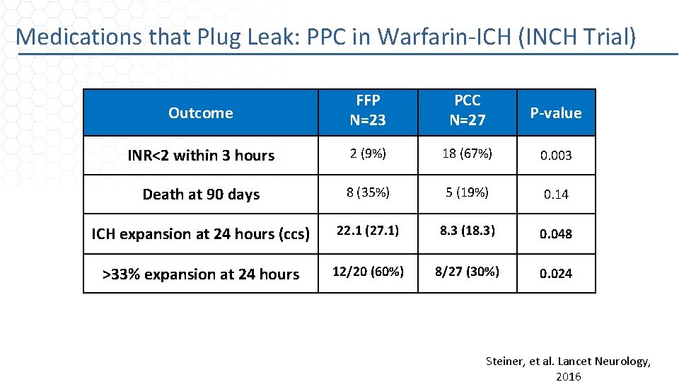 Medications that Plug Leak: PPC in Warfarin-ICH (INCH Trial) Outcome FFP N=23 PCC N=27