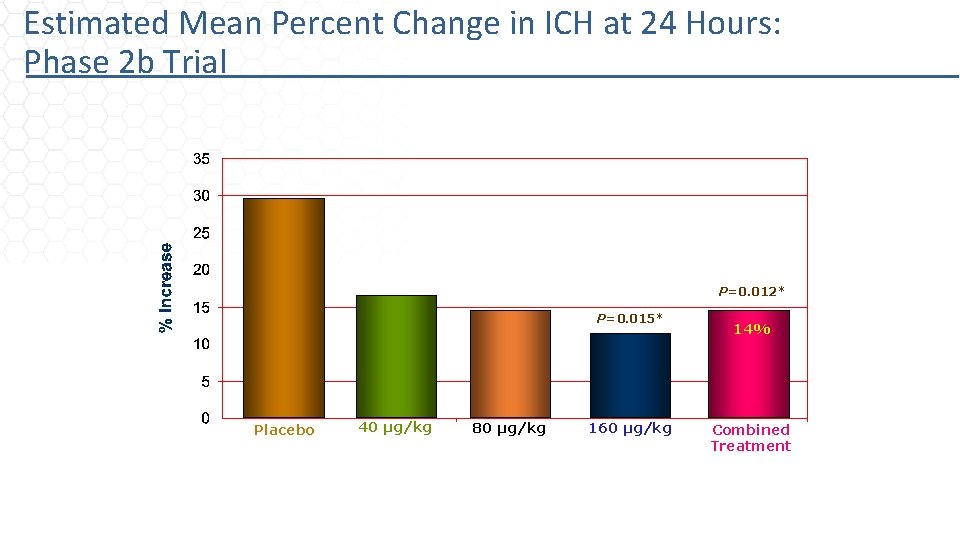 Estimated Mean Percent Change in ICH at 24 Hours: Phase 2 b Trial 29%