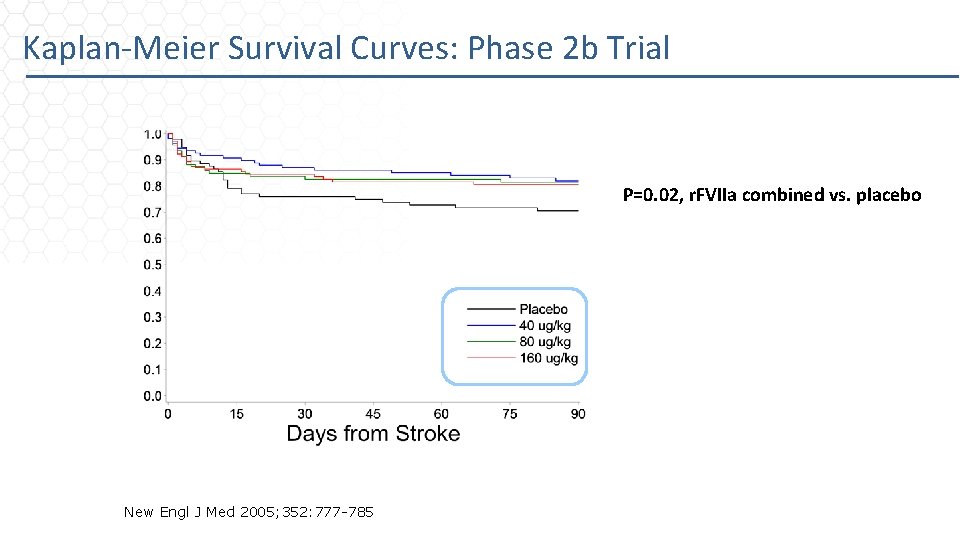 Kaplan-Meier Survival Curves: Phase 2 b Trial P=0. 02, r. FVIIa combined vs. placebo