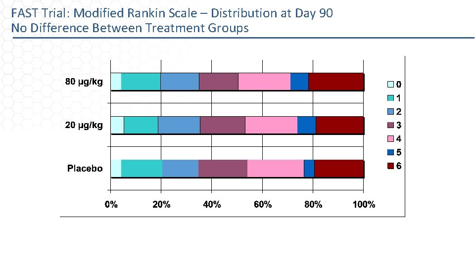 FAST Trial: Modified Rankin Scale – Distribution at Day 90 No Difference Between Treatment