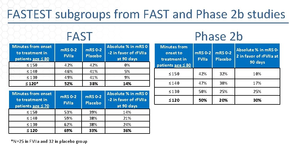 FASTEST subgroups from FAST and Phase 2 b studies Minutes from onset to treatment