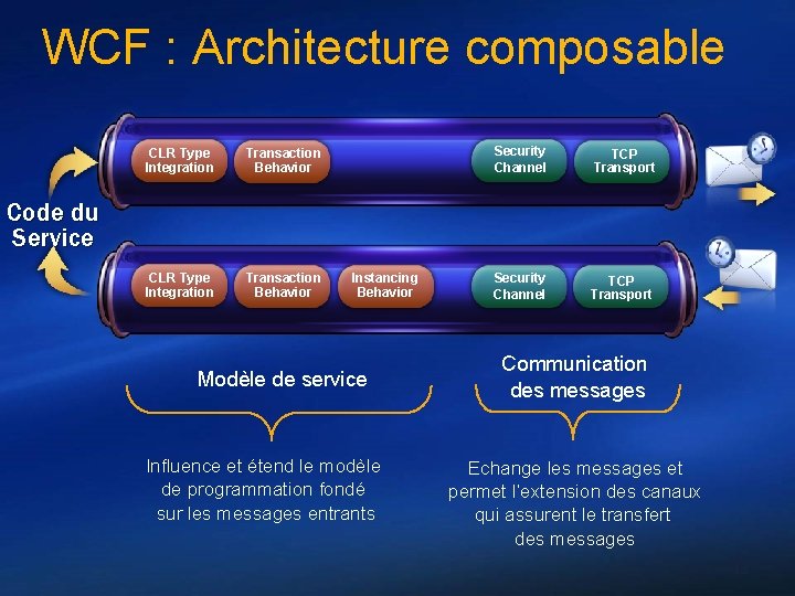 WCF : Architecture composable CLR Type Integration Transaction Behavior Security Channel TCP Transport Code