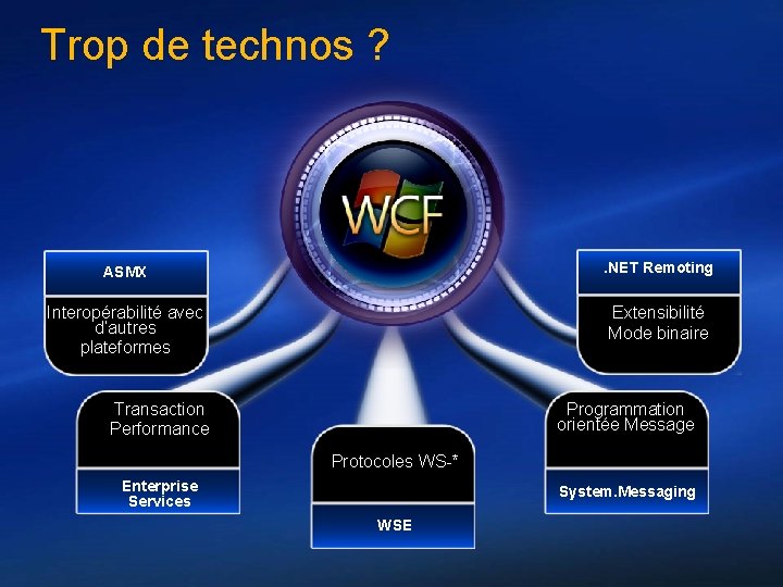 Trop de technos ? ASMX . NET Remoting Interopérabilité avec d’autres plateformes Extensibilité Mode