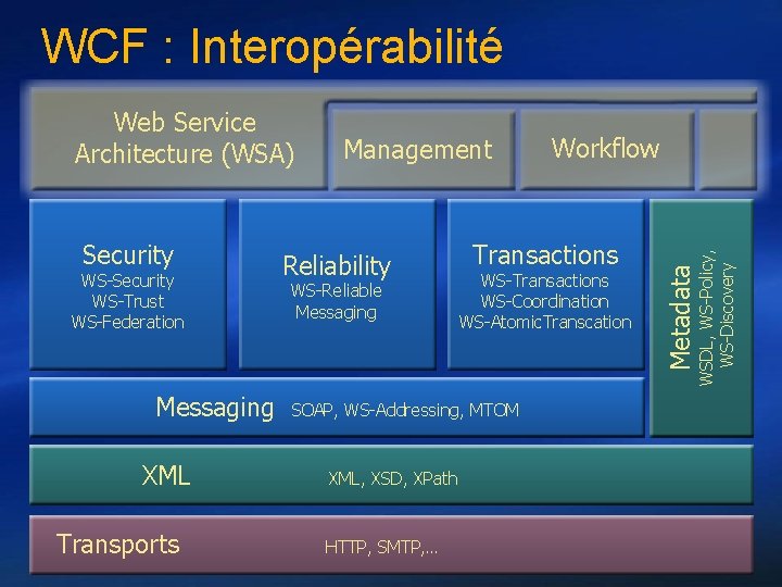 WCF : Interopérabilité WS-Security WS-Trust WS-Federation Reliability WS-Reliable Messaging Workflow Transactions WS-Coordination WS-Atomic. Transcation