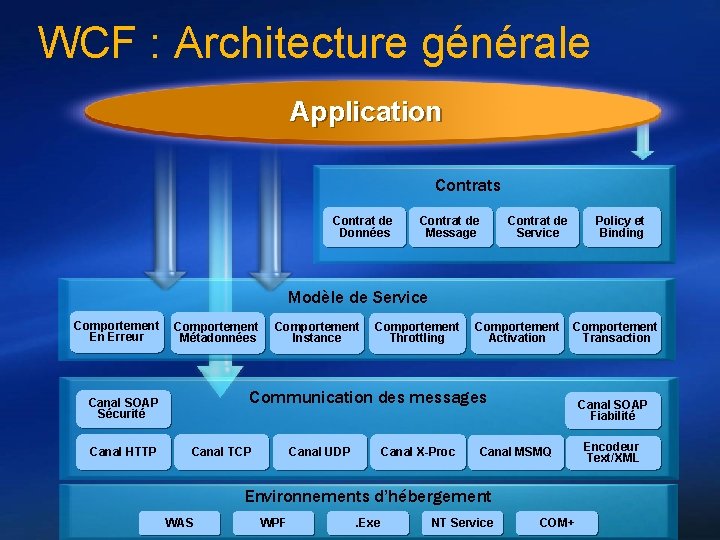 WCF : Architecture générale Application Contrats Contrat de Données Contrat de Message Contrat de
