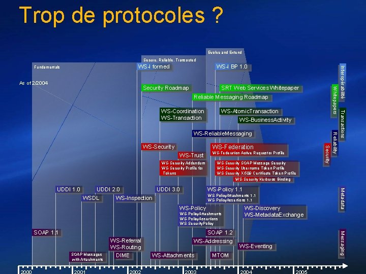 Trop de protocoles ? Evolve and Extend Secure, Reliable, Transacted As of 2/2004 WS-I