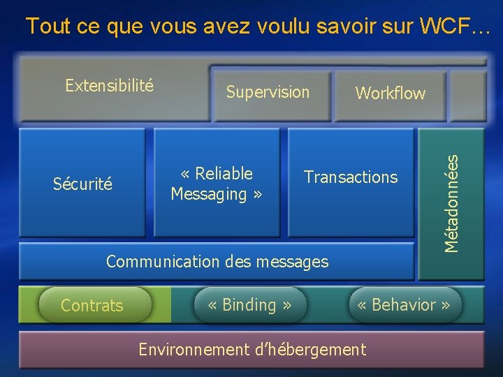 Tout ce que vous avez voulu savoir sur WCF… Sécurité Supervision « Reliable Messaging