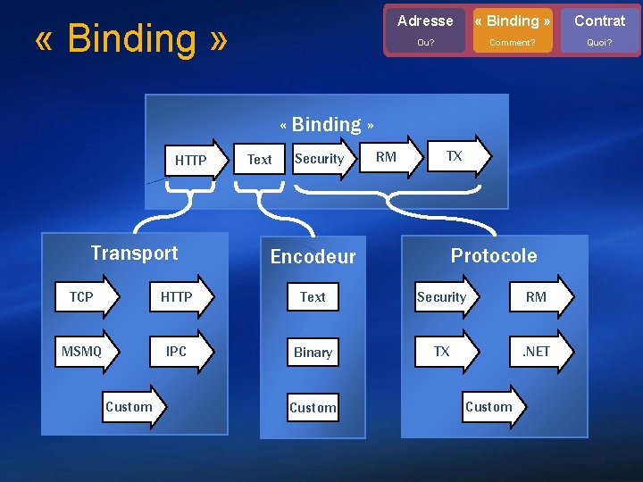  « Binding » Adresse « Binding » Contrat Ou? Comment? Quoi? « Binding