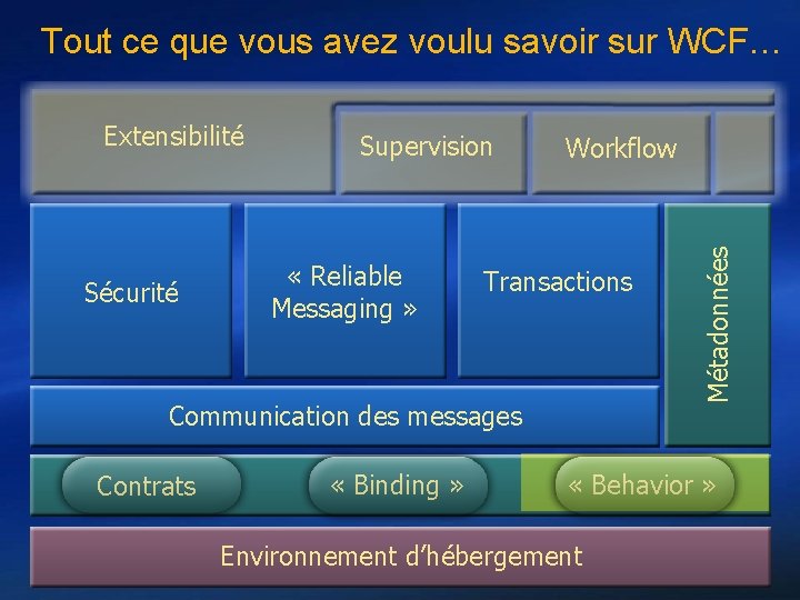 Tout ce que vous avez voulu savoir sur WCF… Sécurité Supervision « Reliable Messaging