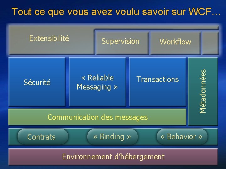 Tout ce que vous avez voulu savoir sur WCF… Sécurité Supervision « Reliable Messaging