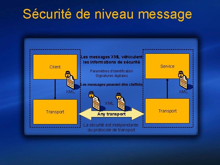 Sécurité de niveau message Les messages XML véhiculent les informations de sécurité Client Service