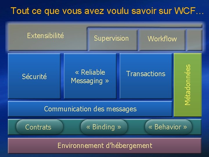 Tout ce que vous avez voulu savoir sur WCF… Sécurité Supervision « Reliable Messaging