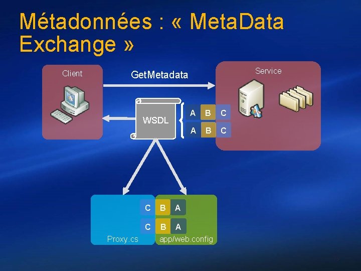 Métadonnées : « Meta. Data Exchange » Client Service Get. Metadata WSDL Proxy. cs