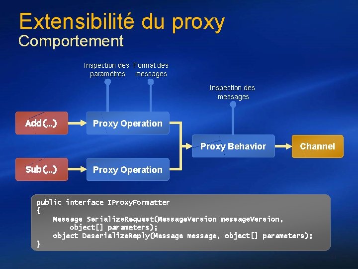 Extensibilité du proxy Comportement Inspection des Format des paramètres messages Inspection des messages Add(…)