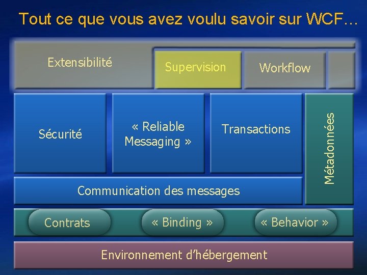 Tout ce que vous avez voulu savoir sur WCF… Sécurité Supervision « Reliable Messaging