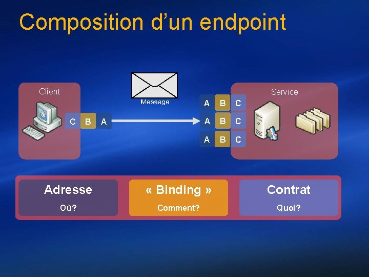 Composition d’un endpoint Client Service C B A A B C Adresse « Binding