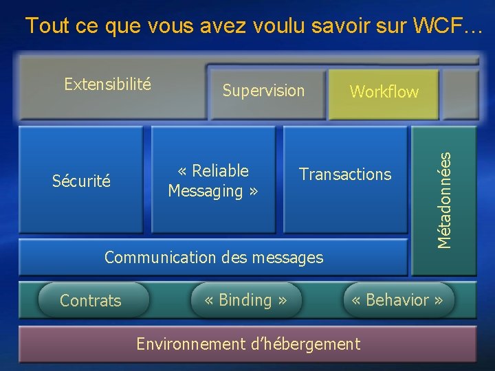 Tout ce que vous avez voulu savoir sur WCF… Sécurité Supervision « Reliable Messaging