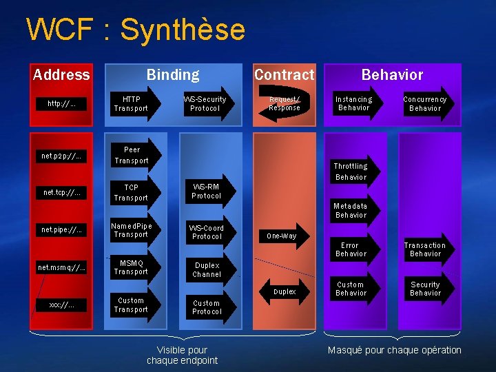 WCF : Synthèse Address Binding http: //. . . HTTP Transport net. p 2