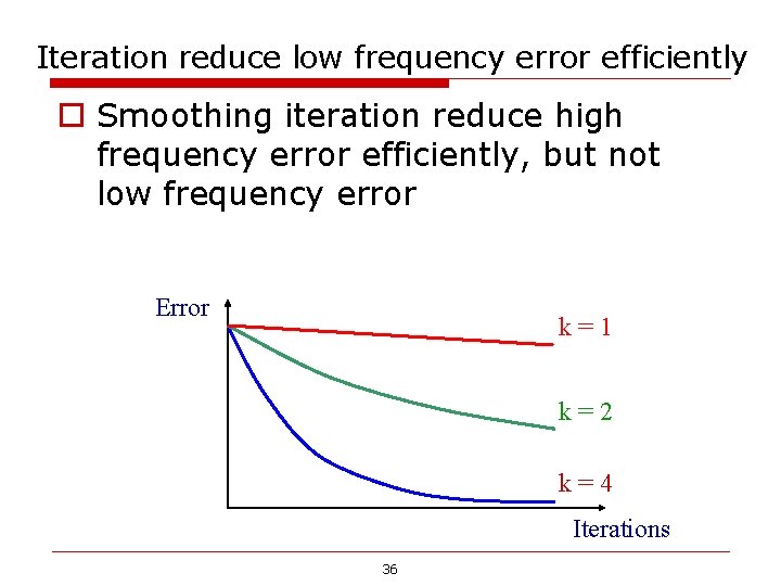Iteration reduce low frequency error efficiently o Smoothing iteration reduce high frequency error efficiently, Iteration reduce low frequency error efficiently o Smoothing iteration reduce high frequency error efficiently,