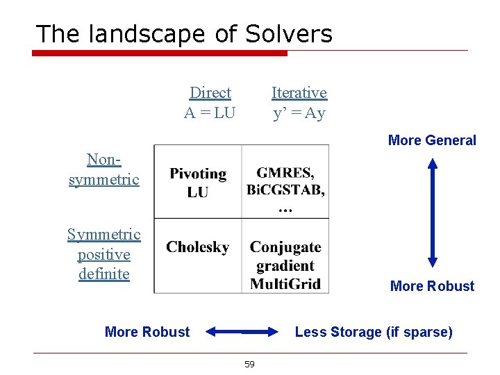 The landscape of Solvers Direct A = LU Iterative y’ = Ay More General The landscape of Solvers Direct A = LU Iterative y’ = Ay More General