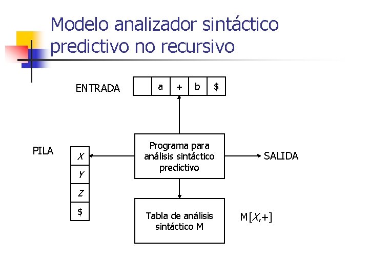 Modelo analizador sintáctico predictivo no recursivo ENTRADA PILA X Y a + b $