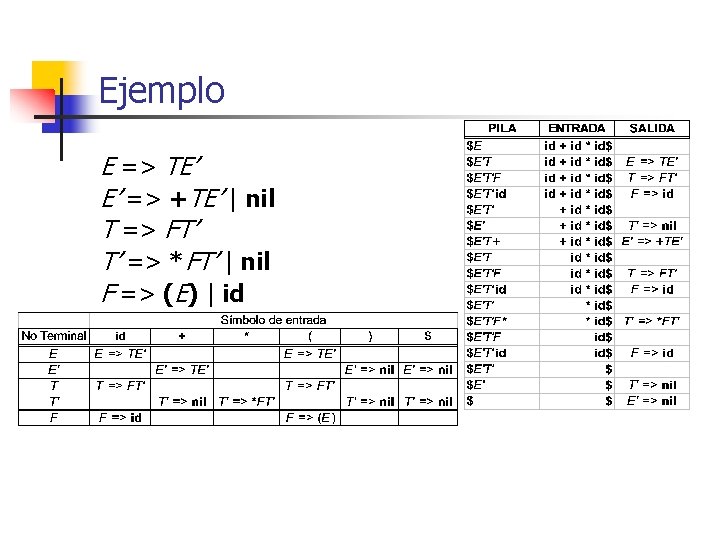 Ejemplo E => TE’ E’ => +TE’ | nil T => FT’ T’ =>