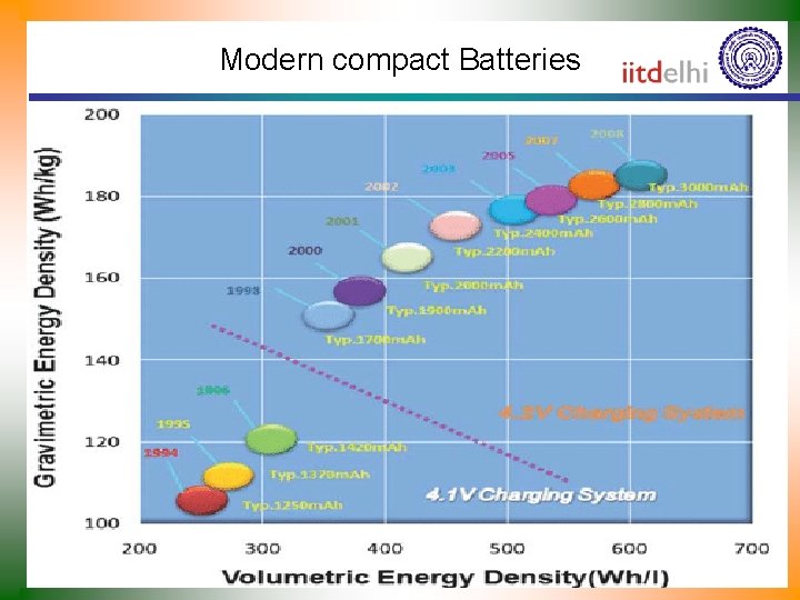 Modern compact Batteries 
