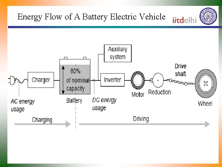 Energy Flow of A Battery Electric Vehicle 