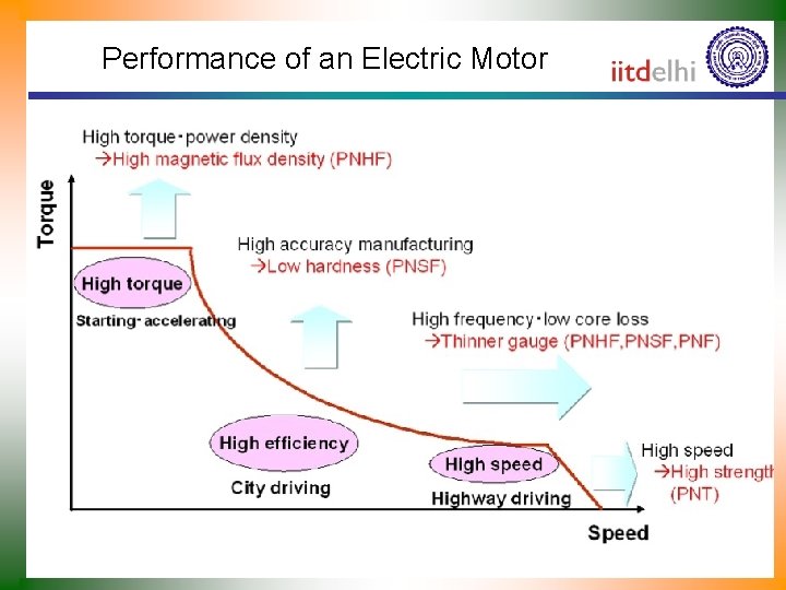 Performance of an Electric Motor 