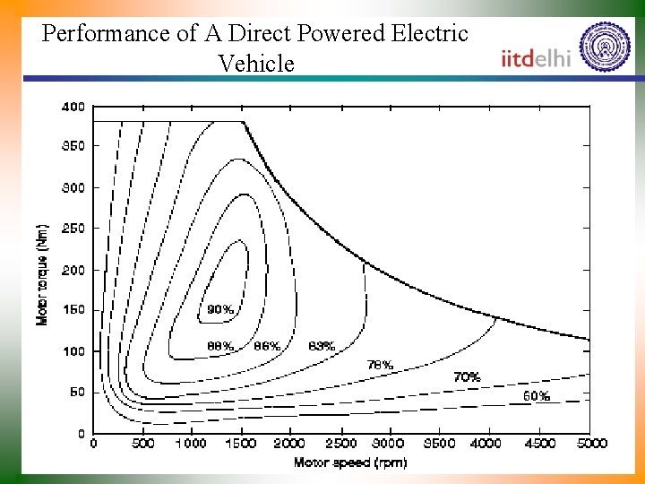 Performance of A Direct Powered Electric Vehicle 