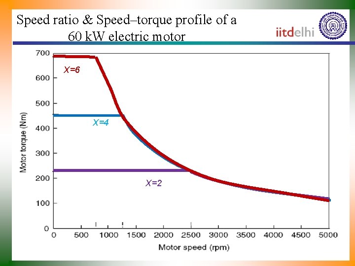 Speed ratio & Speed–torque profile of a 60 k. W electric motor X=6 X=4