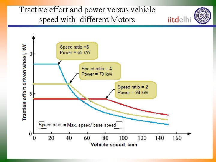 Tractive effort and power versus vehicle speed with different Motors 