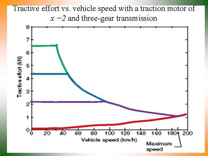 Tractive effort vs. vehicle speed with a traction motor of x =2 and three-gear