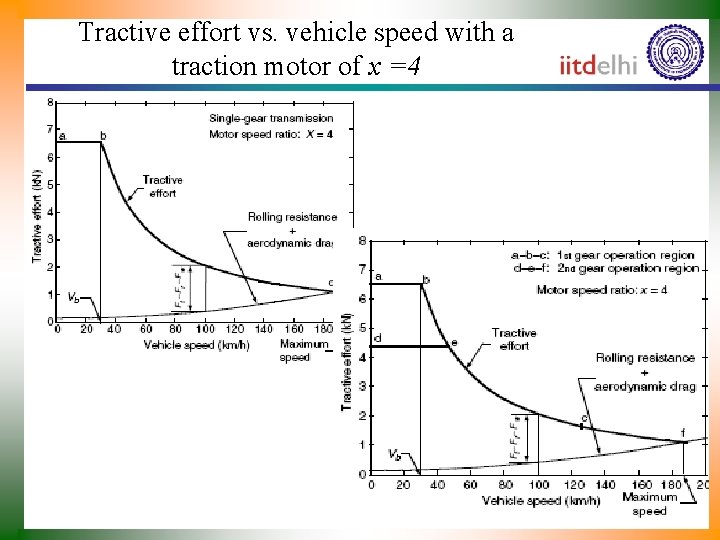 Tractive effort vs. vehicle speed with a traction motor of x =4 