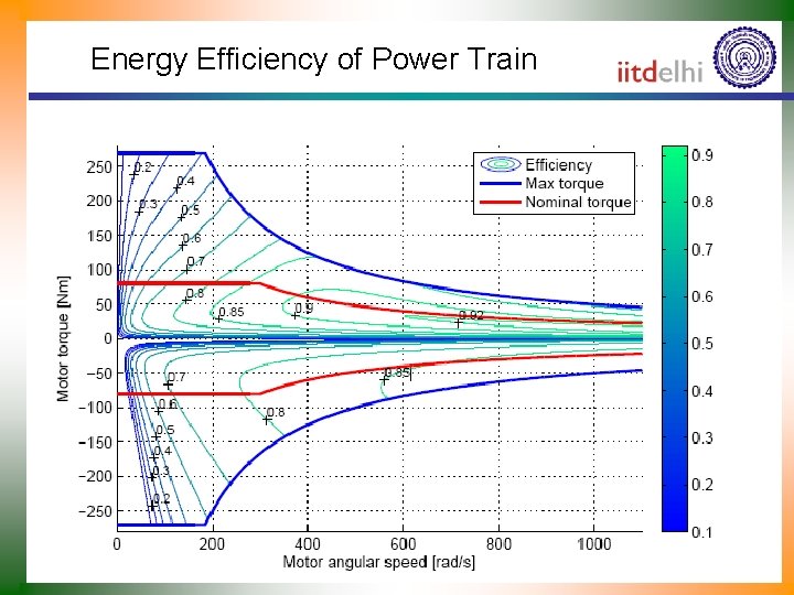 Energy Efficiency of Power Train 